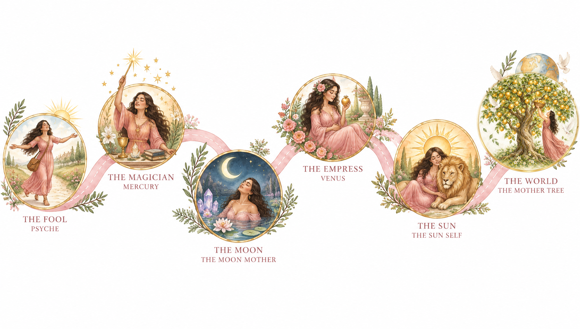 A winding rose road map of Psyche's journey of maturation: The Fool / Psyche, The Magician / Mercury, The Moon / The Moon Mother, The Empress / Venus, The Sun / The Sun Self, and The World / The Mother Tree. Each glowing stop opens its part of the sacred myth.